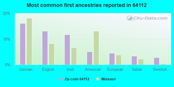 Most common first ancestries reported in 64112