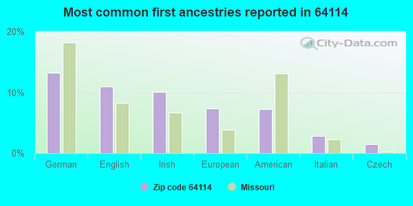 Most common first ancestries reported in 64114
