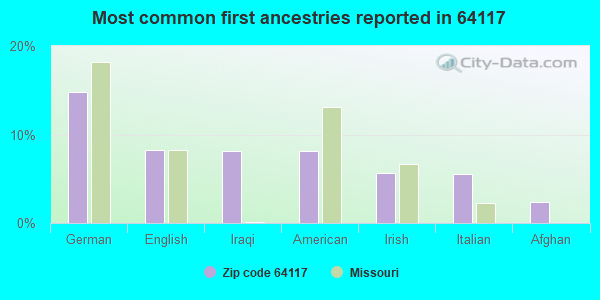 Most common first ancestries reported in 64117