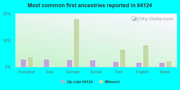 Most common first ancestries reported in 64124