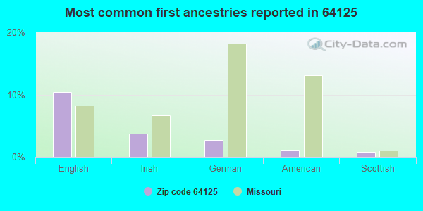 Most common first ancestries reported in 64125