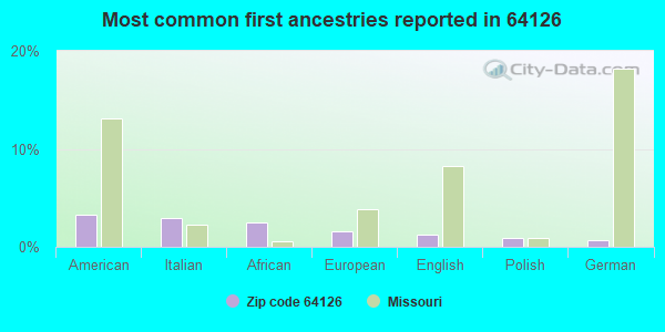 Most common first ancestries reported in 64126