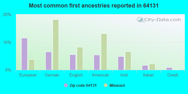 Most common first ancestries reported in 64131