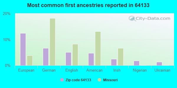 Most common first ancestries reported in 64133