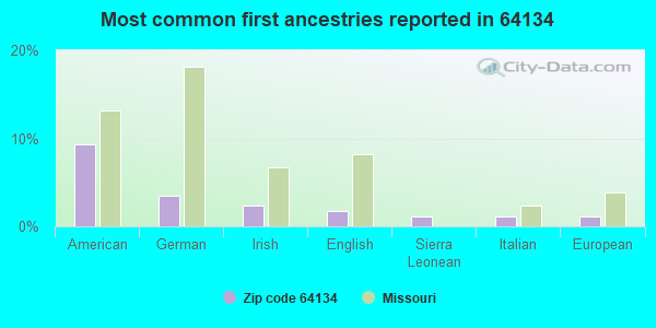 Most common first ancestries reported in 64134