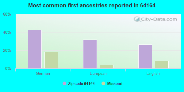 Most common first ancestries reported in 64164