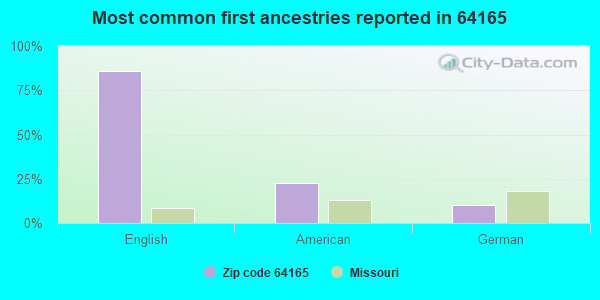 Most common first ancestries reported in 64165