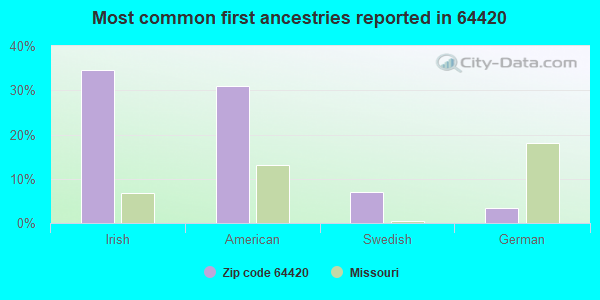 Most common first ancestries reported in 64420