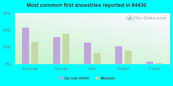 Most common first ancestries reported in 64430