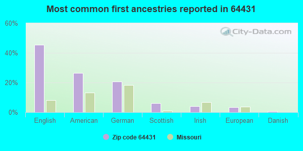 Most common first ancestries reported in 64431