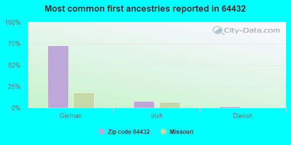 Most common first ancestries reported in 64432