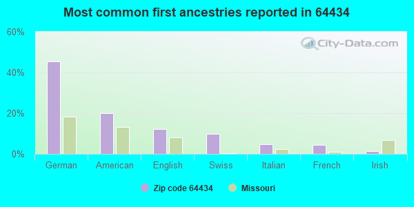 Most common first ancestries reported in 64434