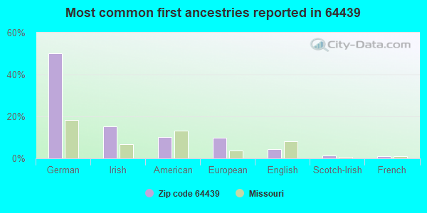 Most common first ancestries reported in 64439