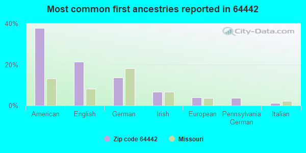 Most common first ancestries reported in 64442