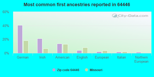 Most common first ancestries reported in 64446