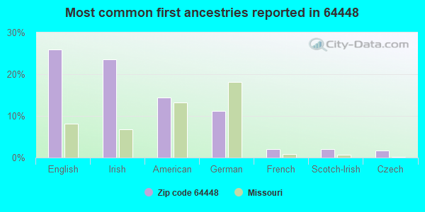 Most common first ancestries reported in 64448