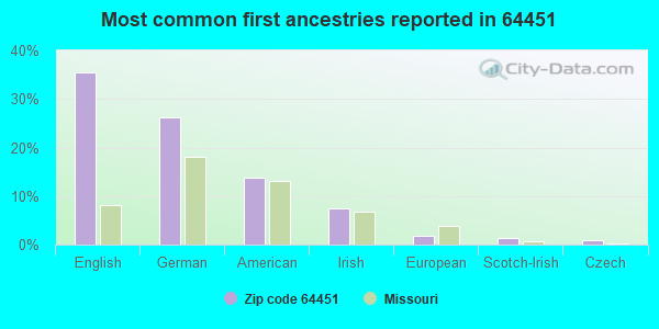 Most common first ancestries reported in 64451
