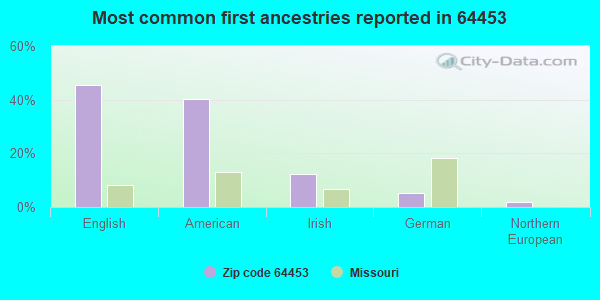 Most common first ancestries reported in 64453