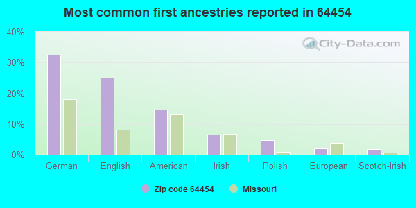 Most common first ancestries reported in 64454