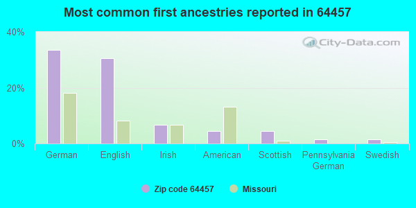 Most common first ancestries reported in 64457