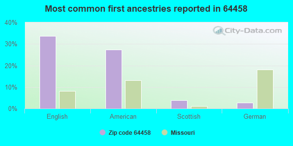 Most common first ancestries reported in 64458