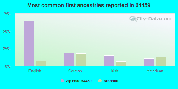 Most common first ancestries reported in 64459