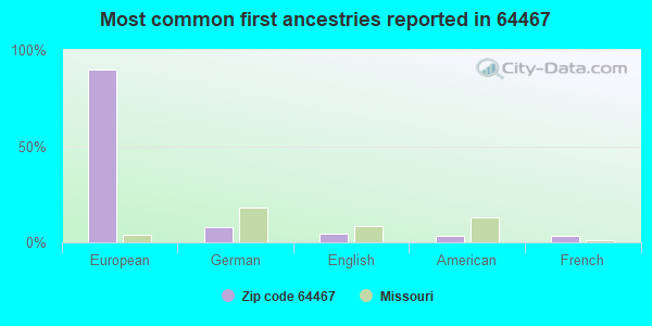 Most common first ancestries reported in 64467