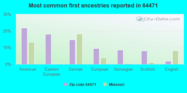 Most common first ancestries reported in 64471