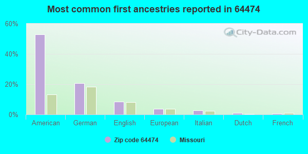 Most common first ancestries reported in 64474