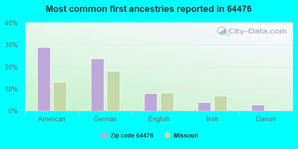 Most common first ancestries reported in 64476