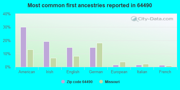 Most common first ancestries reported in 64490
