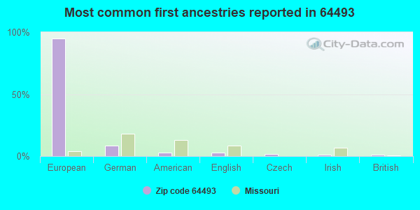 Most common first ancestries reported in 64493