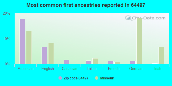 Most common first ancestries reported in 64497