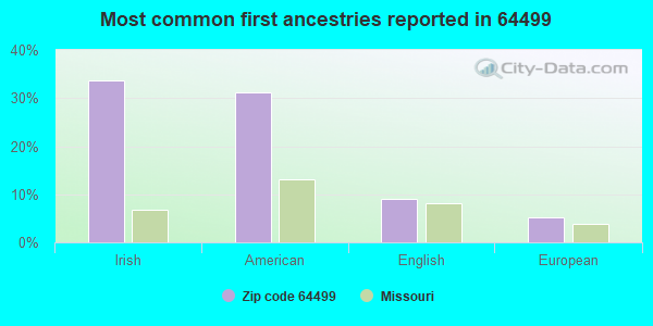 Most common first ancestries reported in 64499