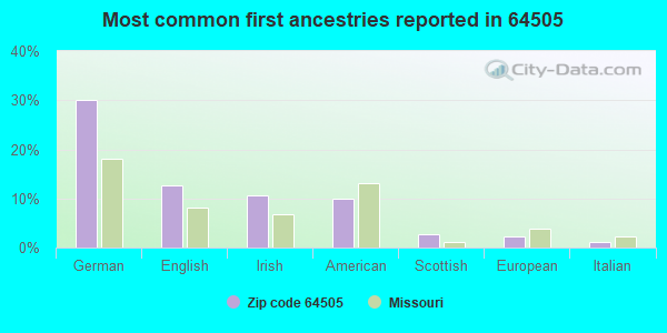 Most common first ancestries reported in 64505