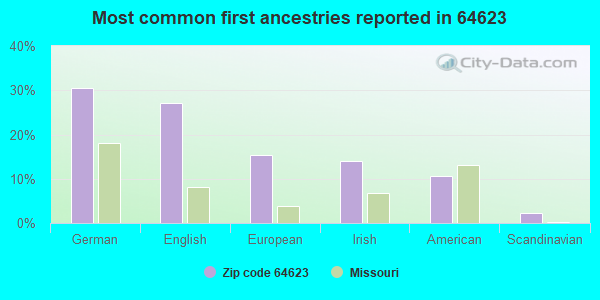 Most common first ancestries reported in 64623