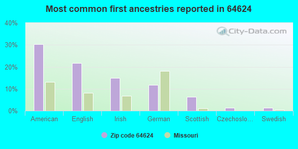 Most common first ancestries reported in 64624