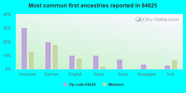 Most common first ancestries reported in 64625
