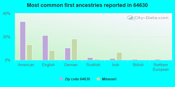 Most common first ancestries reported in 64630