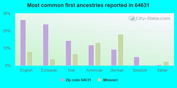 Most common first ancestries reported in 64631