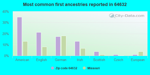 Most common first ancestries reported in 64632