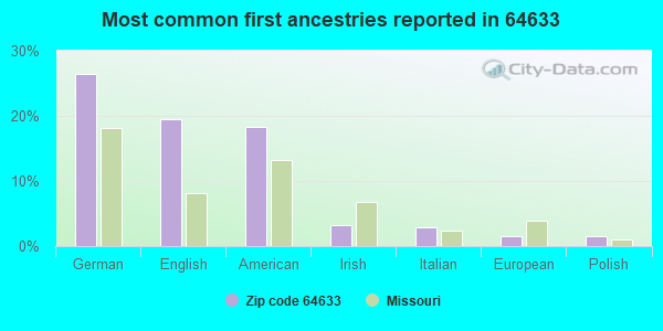 Most common first ancestries reported in 64633