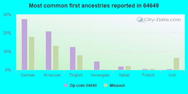 Most common first ancestries reported in 64649