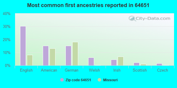 Most common first ancestries reported in 64651