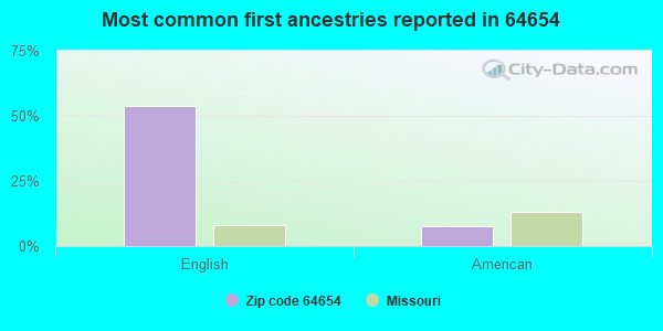Most common first ancestries reported in 64654