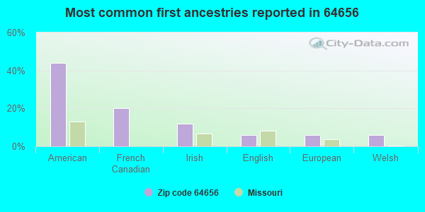 Most common first ancestries reported in 64656