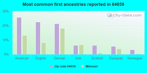 Most common first ancestries reported in 64659