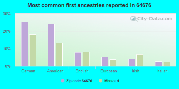 Most common first ancestries reported in 64676