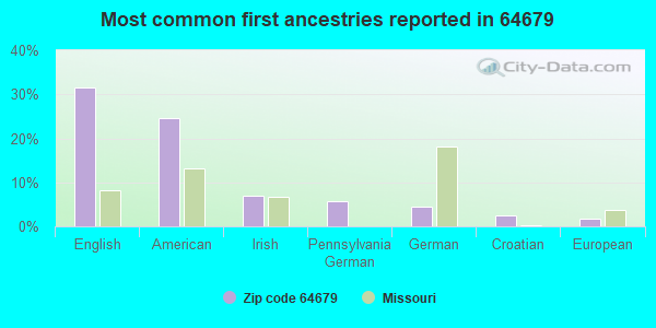 Most common first ancestries reported in 64679