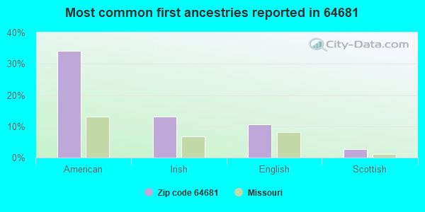 Most common first ancestries reported in 64681